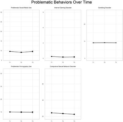 No Significant Changes in Addictive and Problematic Behaviors During the COVID-19 Pandemic and Related Lockdowns: A Three-Wave Longitudinal Study